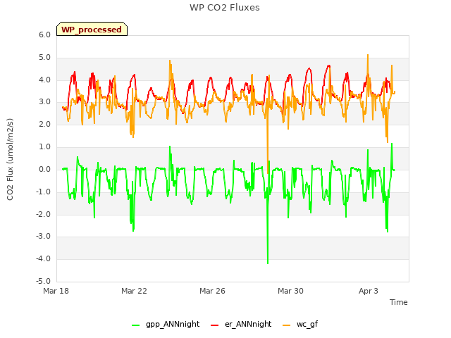 Explore the graph:WP CO2 Fluxes in a new window