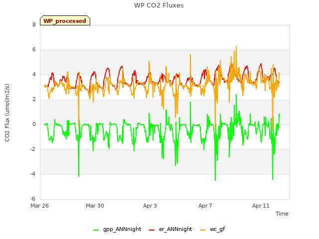 Explore the graph:WP CO2 Fluxes in a new window