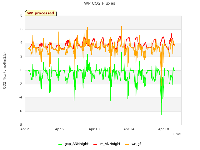 Explore the graph:WP CO2 Fluxes in a new window