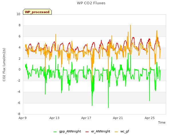 Explore the graph:WP CO2 Fluxes in a new window