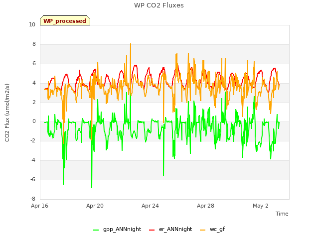 Explore the graph:WP CO2 Fluxes in a new window