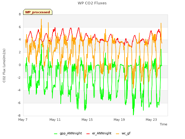 Explore the graph:WP CO2 Fluxes in a new window