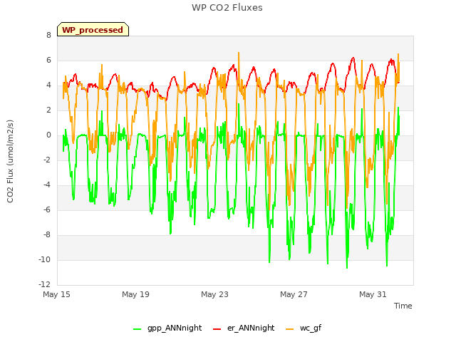 Explore the graph:WP CO2 Fluxes in a new window