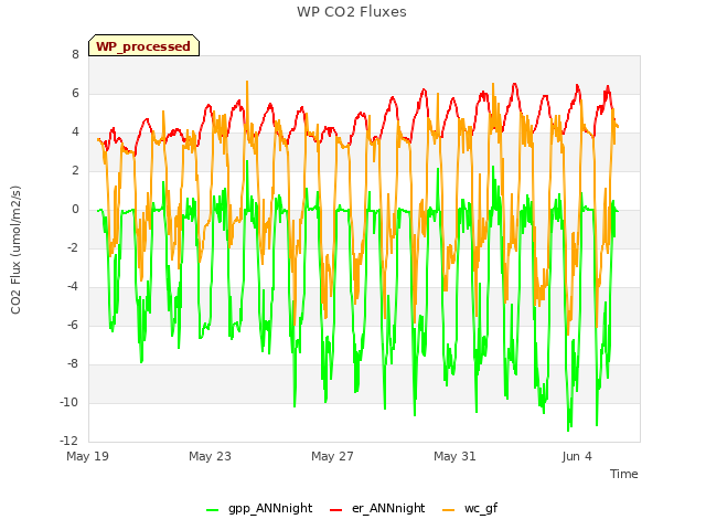 Explore the graph:WP CO2 Fluxes in a new window