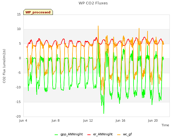 Explore the graph:WP CO2 Fluxes in a new window