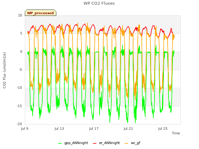 Explore the graph:WP CO2 Fluxes in a new window