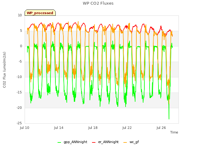 Explore the graph:WP CO2 Fluxes in a new window