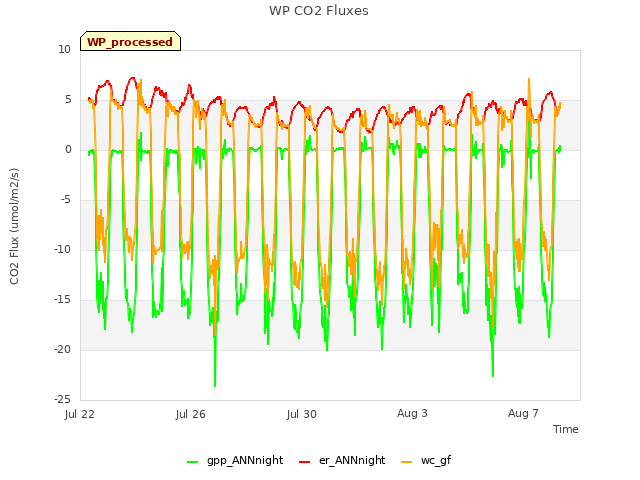 Explore the graph:WP CO2 Fluxes in a new window