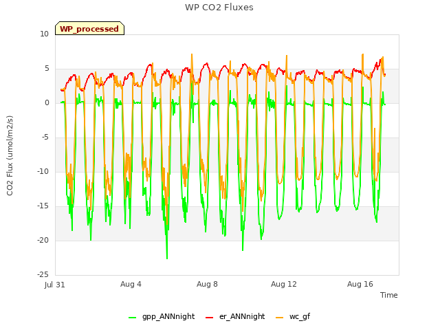 Explore the graph:WP CO2 Fluxes in a new window