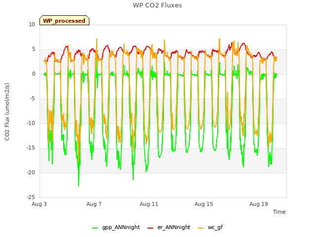 Explore the graph:WP CO2 Fluxes in a new window