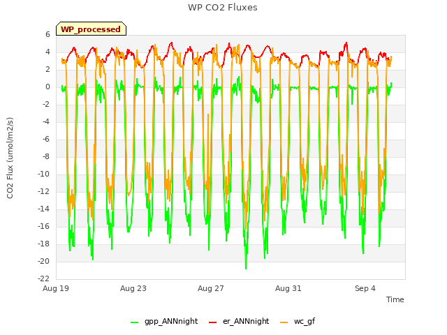 Explore the graph:WP CO2 Fluxes in a new window