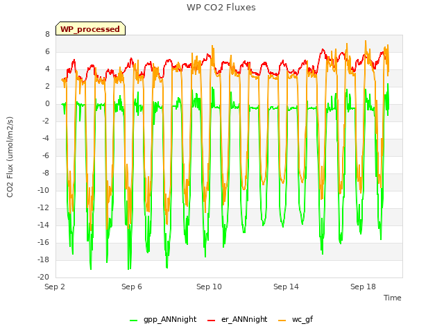 Explore the graph:WP CO2 Fluxes in a new window