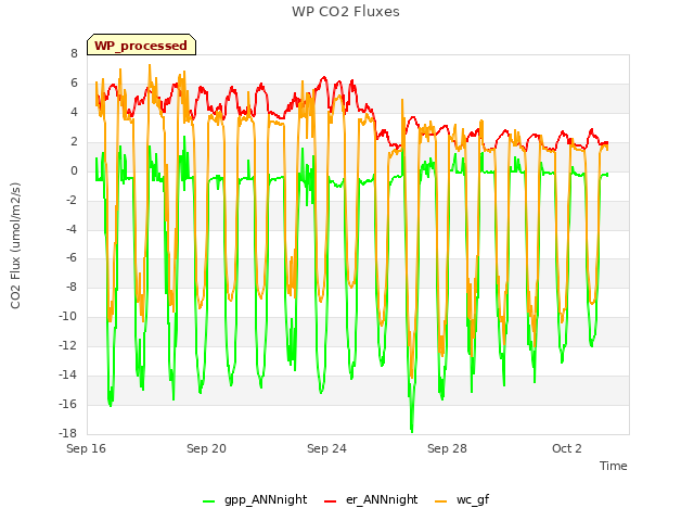 Explore the graph:WP CO2 Fluxes in a new window