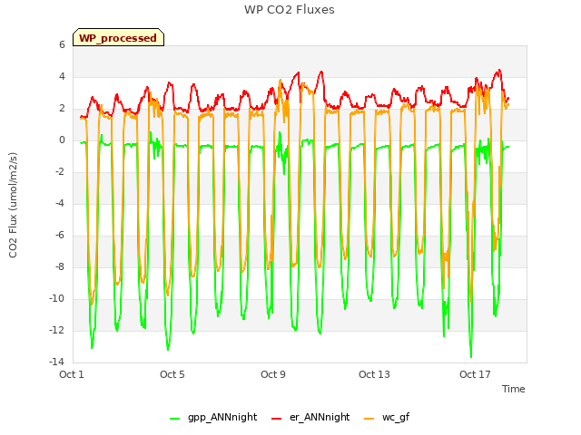 Explore the graph:WP CO2 Fluxes in a new window