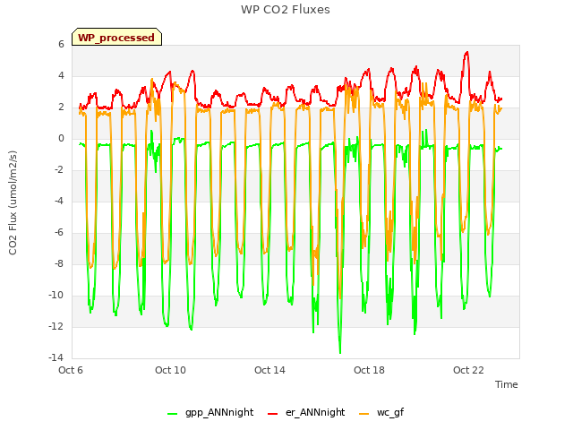 Explore the graph:WP CO2 Fluxes in a new window