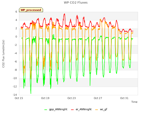 Explore the graph:WP CO2 Fluxes in a new window