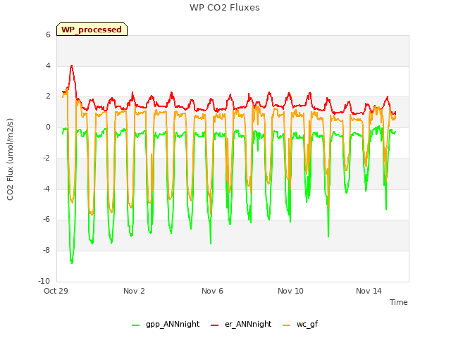 Explore the graph:WP CO2 Fluxes in a new window