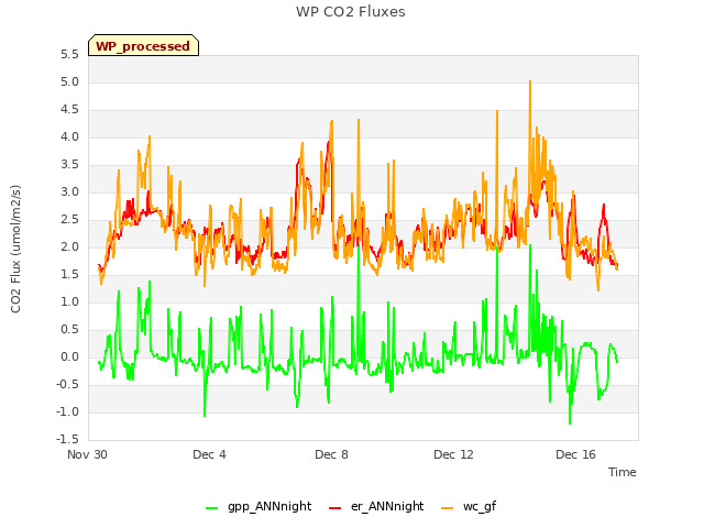 Explore the graph:WP CO2 Fluxes in a new window