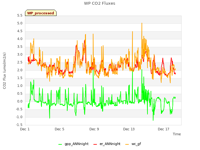 Explore the graph:WP CO2 Fluxes in a new window