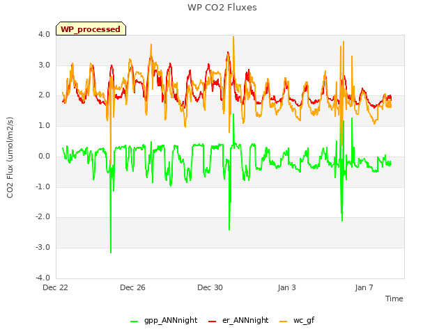 Explore the graph:WP CO2 Fluxes in a new window