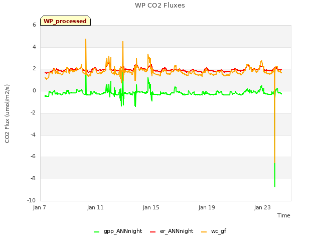 Explore the graph:WP CO2 Fluxes in a new window