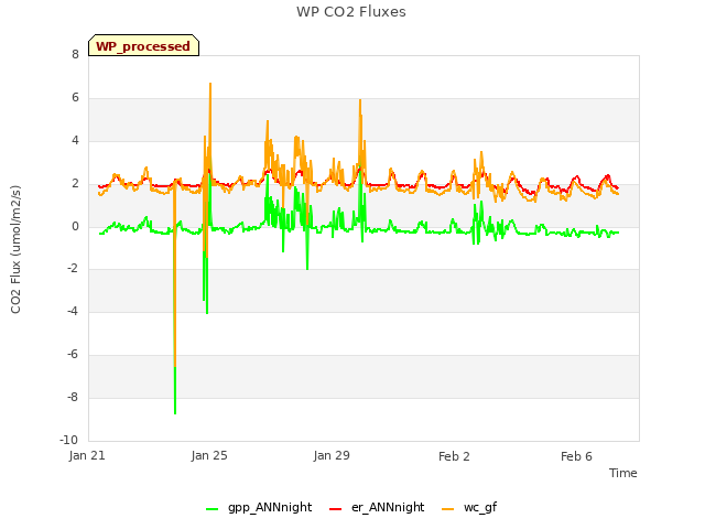 Explore the graph:WP CO2 Fluxes in a new window