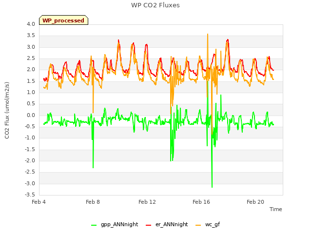 Explore the graph:WP CO2 Fluxes in a new window