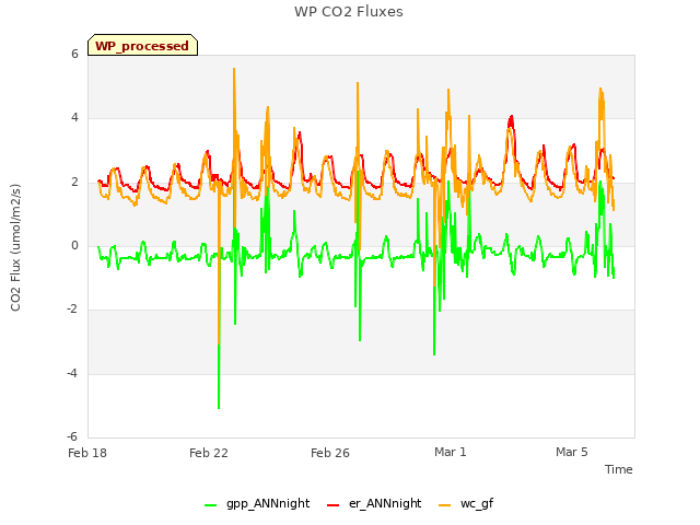 Explore the graph:WP CO2 Fluxes in a new window