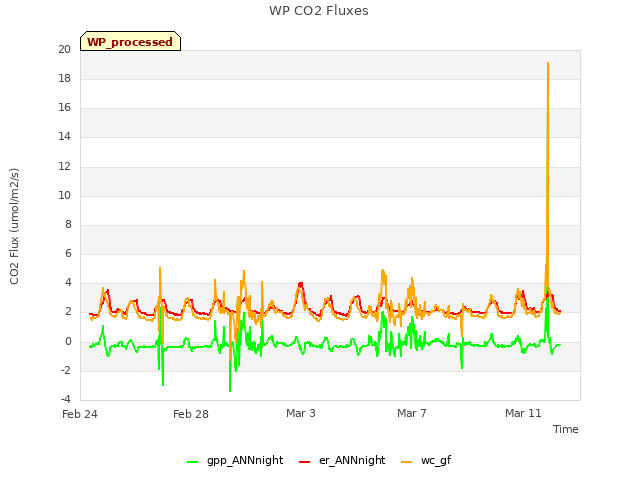 Explore the graph:WP CO2 Fluxes in a new window