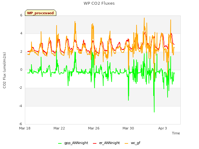 Explore the graph:WP CO2 Fluxes in a new window