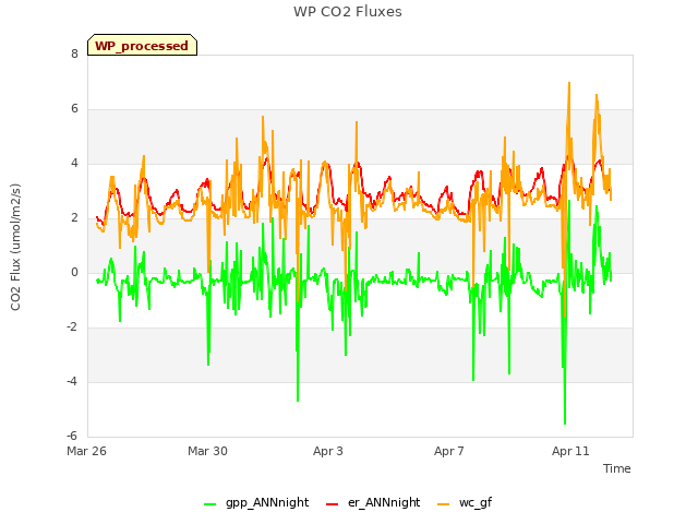 Explore the graph:WP CO2 Fluxes in a new window