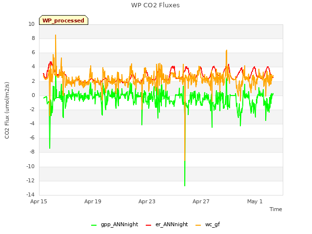 Explore the graph:WP CO2 Fluxes in a new window