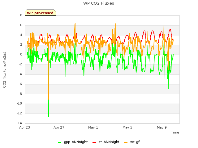 Explore the graph:WP CO2 Fluxes in a new window