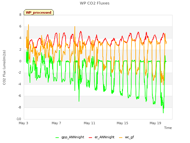 Explore the graph:WP CO2 Fluxes in a new window