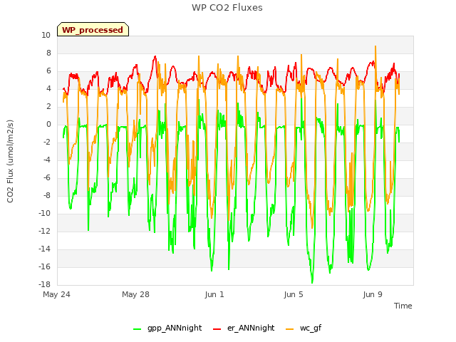 Explore the graph:WP CO2 Fluxes in a new window