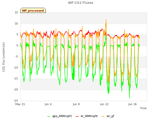 Explore the graph:WP CO2 Fluxes in a new window