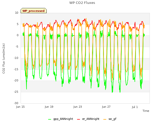 Explore the graph:WP CO2 Fluxes in a new window