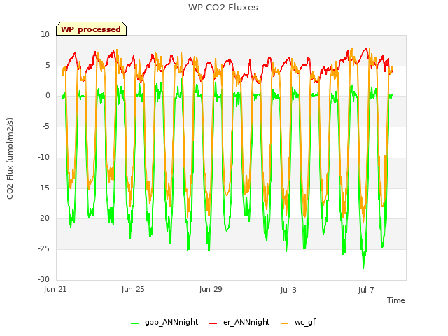 Explore the graph:WP CO2 Fluxes in a new window