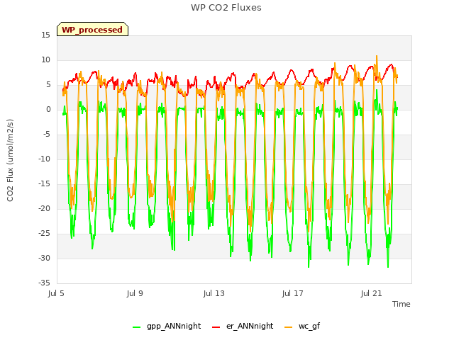 Explore the graph:WP CO2 Fluxes in a new window