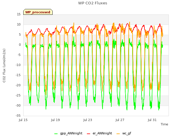 Explore the graph:WP CO2 Fluxes in a new window