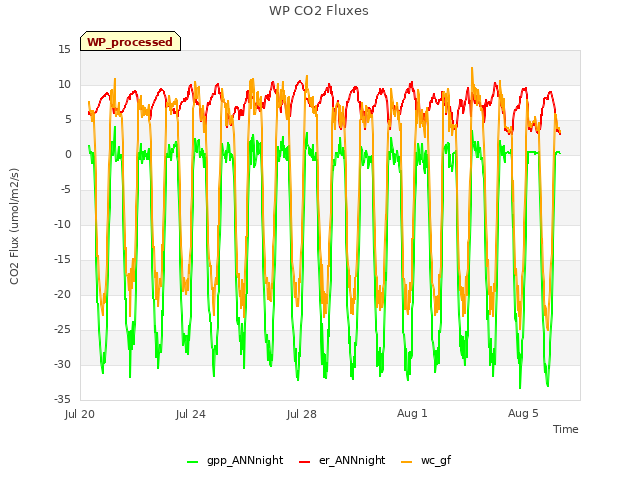 Explore the graph:WP CO2 Fluxes in a new window