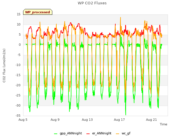 Explore the graph:WP CO2 Fluxes in a new window