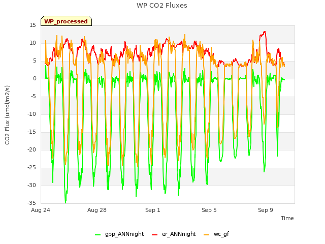 Explore the graph:WP CO2 Fluxes in a new window