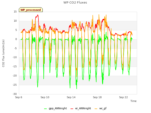 Explore the graph:WP CO2 Fluxes in a new window