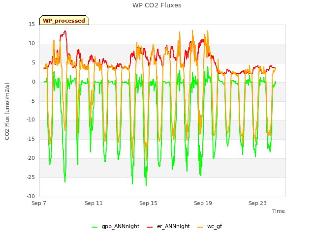 Explore the graph:WP CO2 Fluxes in a new window