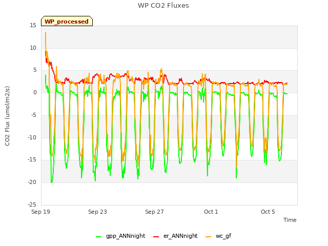 Explore the graph:WP CO2 Fluxes in a new window