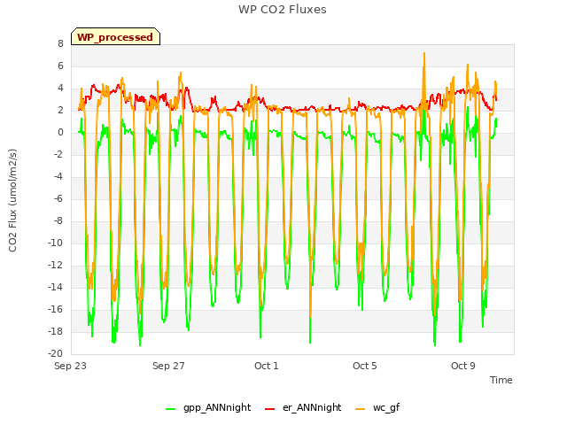 Explore the graph:WP CO2 Fluxes in a new window