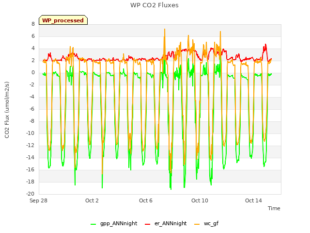 Explore the graph:WP CO2 Fluxes in a new window