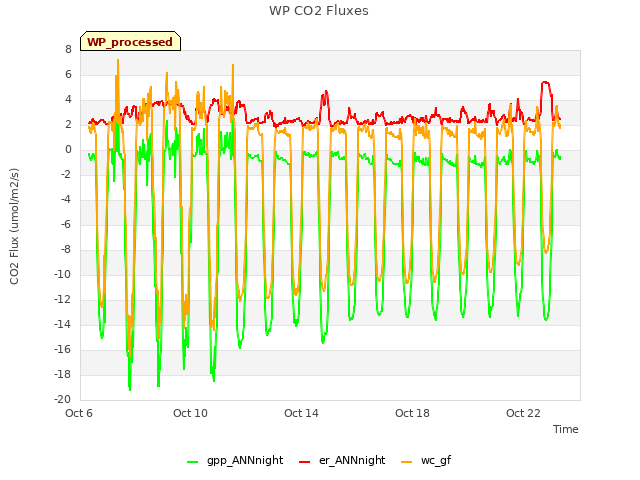 Explore the graph:WP CO2 Fluxes in a new window