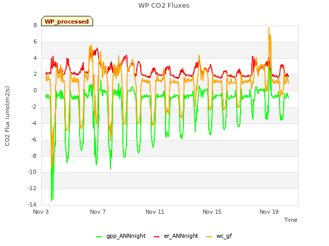 Explore the graph:WP CO2 Fluxes in a new window